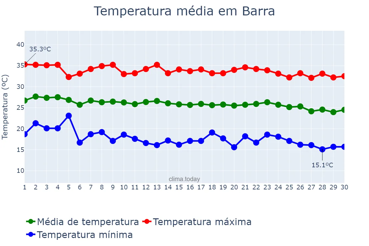 Temperatura em junho em Barra, BA, BR