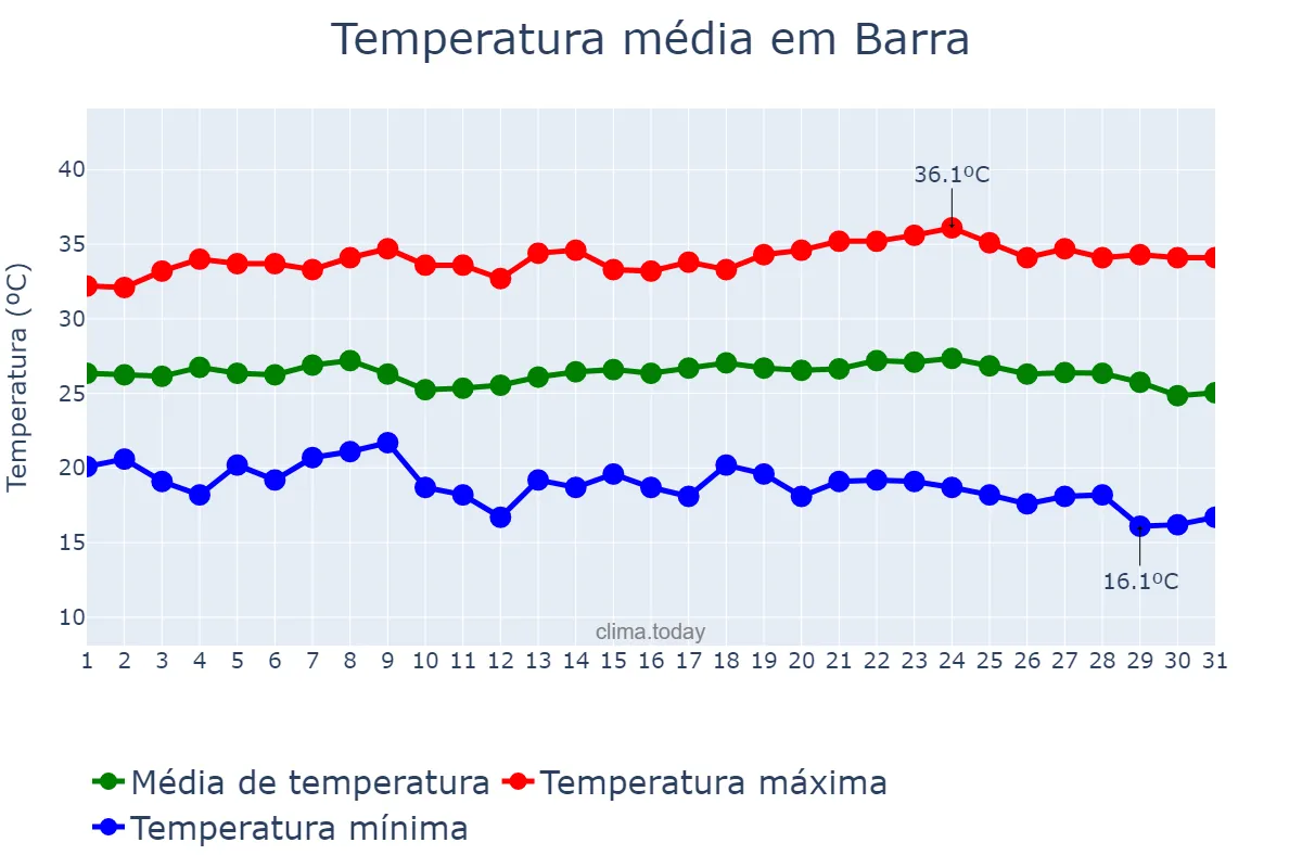 Temperatura em maio em Barra, BA, BR
