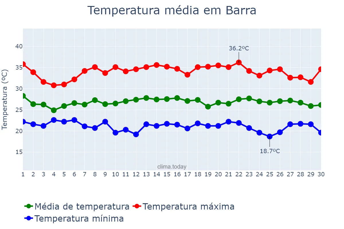 Temperatura em novembro em Barra, BA, BR