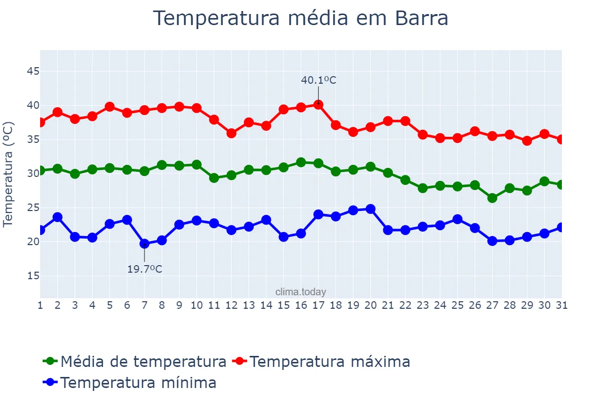Temperatura em outubro em Barra, BA, BR