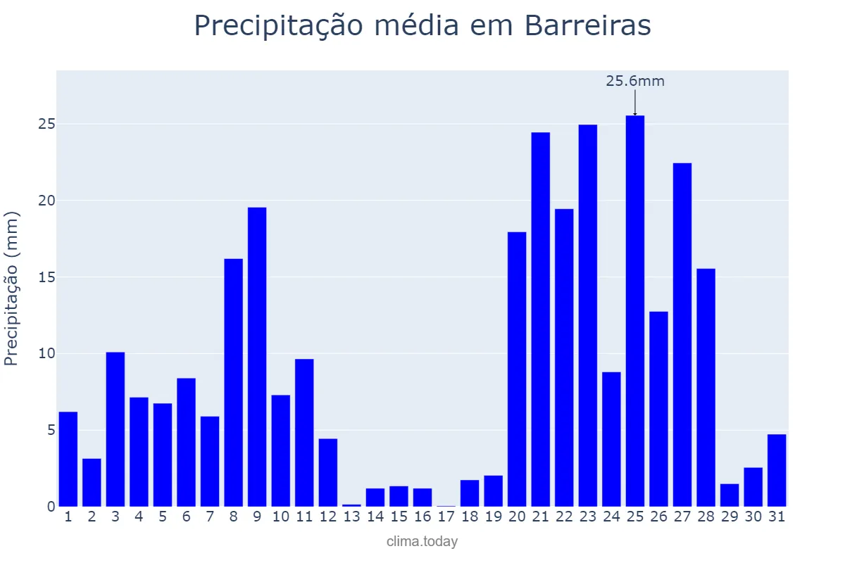 Precipitação em dezembro em Barreiras, BA, BR