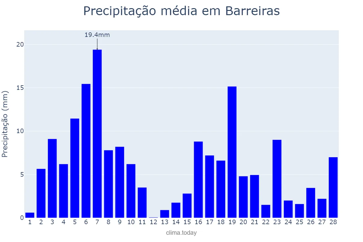 Precipitação em fevereiro em Barreiras, BA, BR