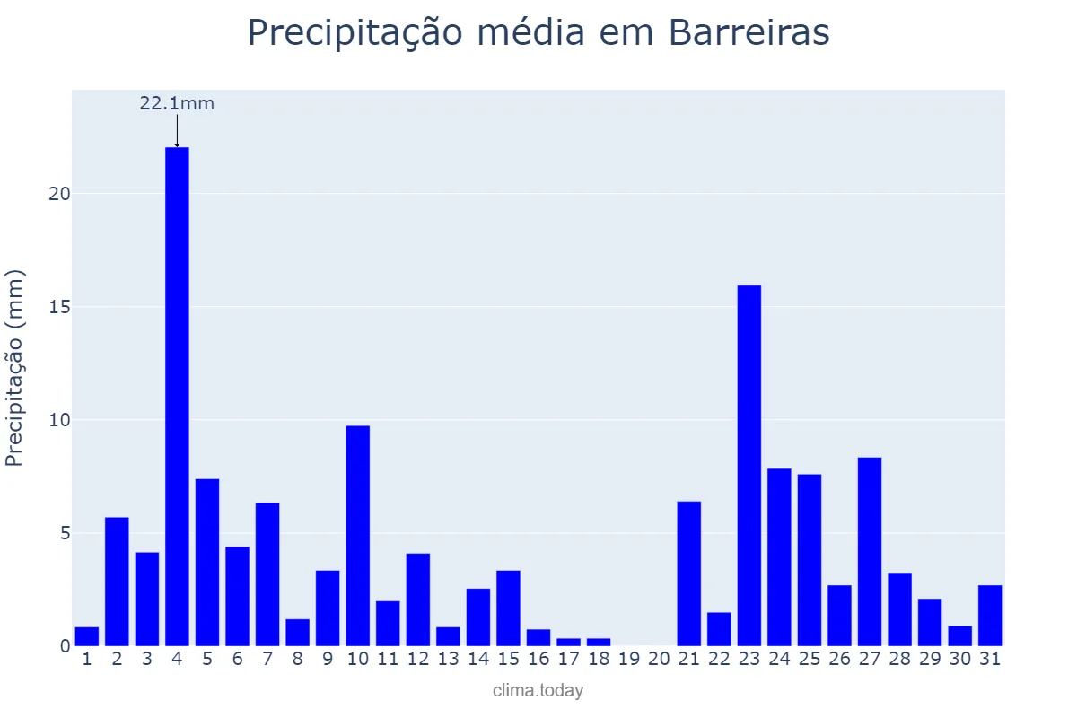 Precipitação em janeiro em Barreiras, BA, BR