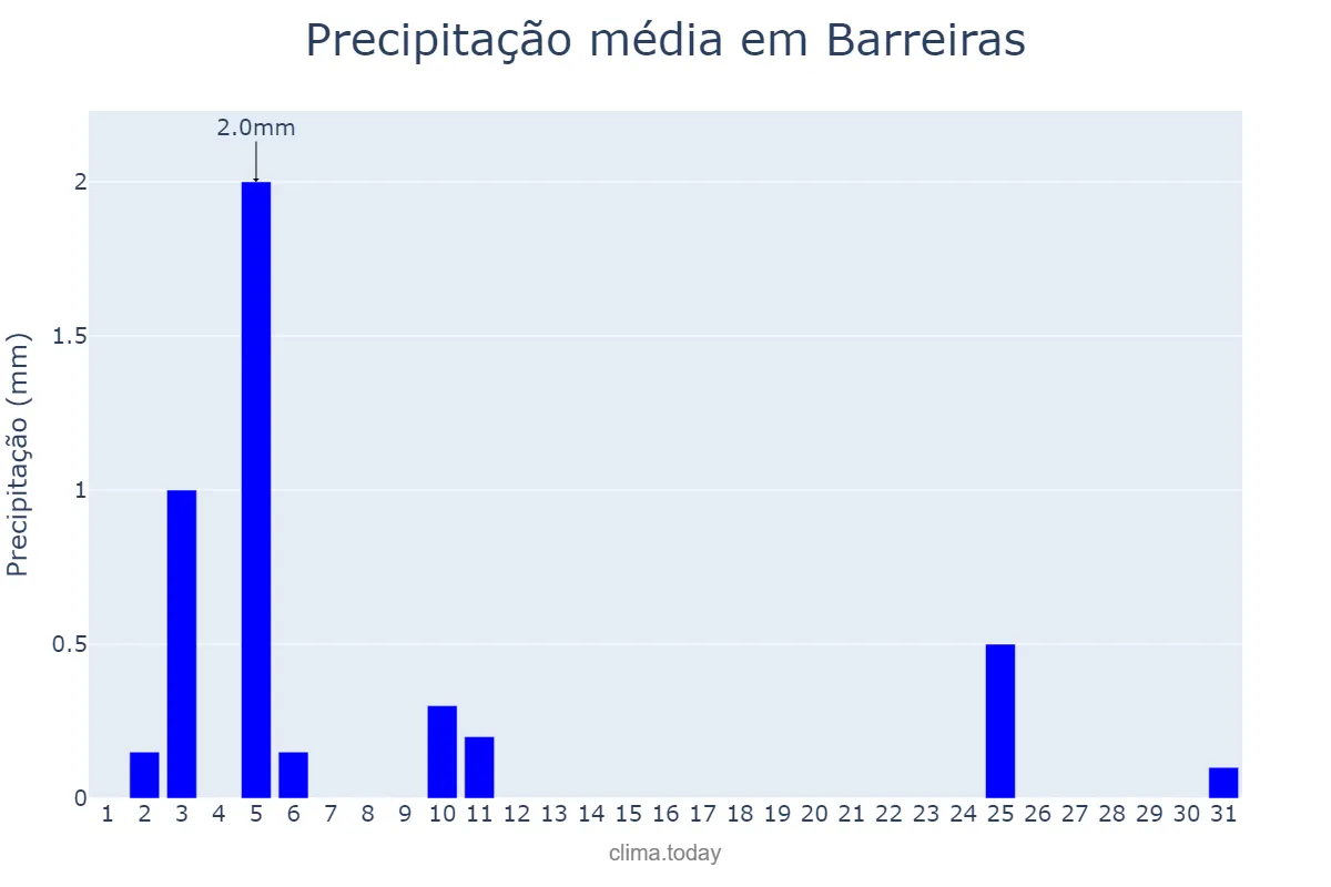 Precipitação em julho em Barreiras, BA, BR