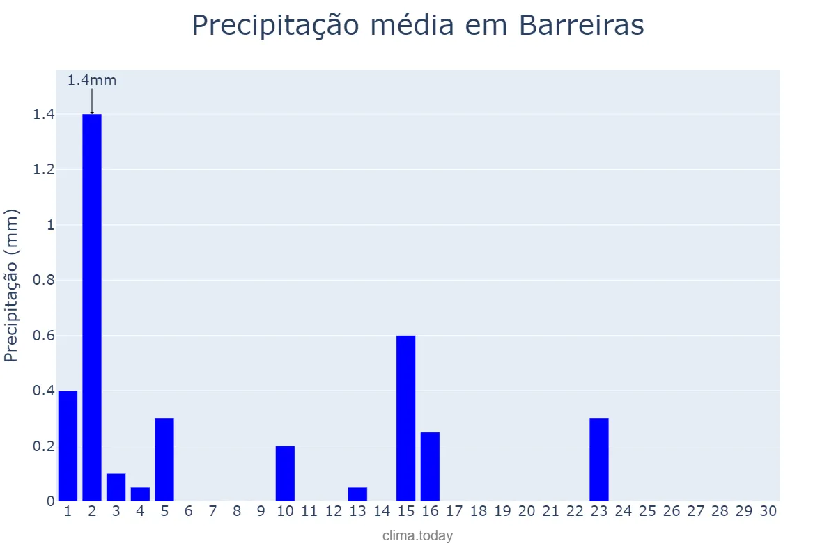 Precipitação em junho em Barreiras, BA, BR