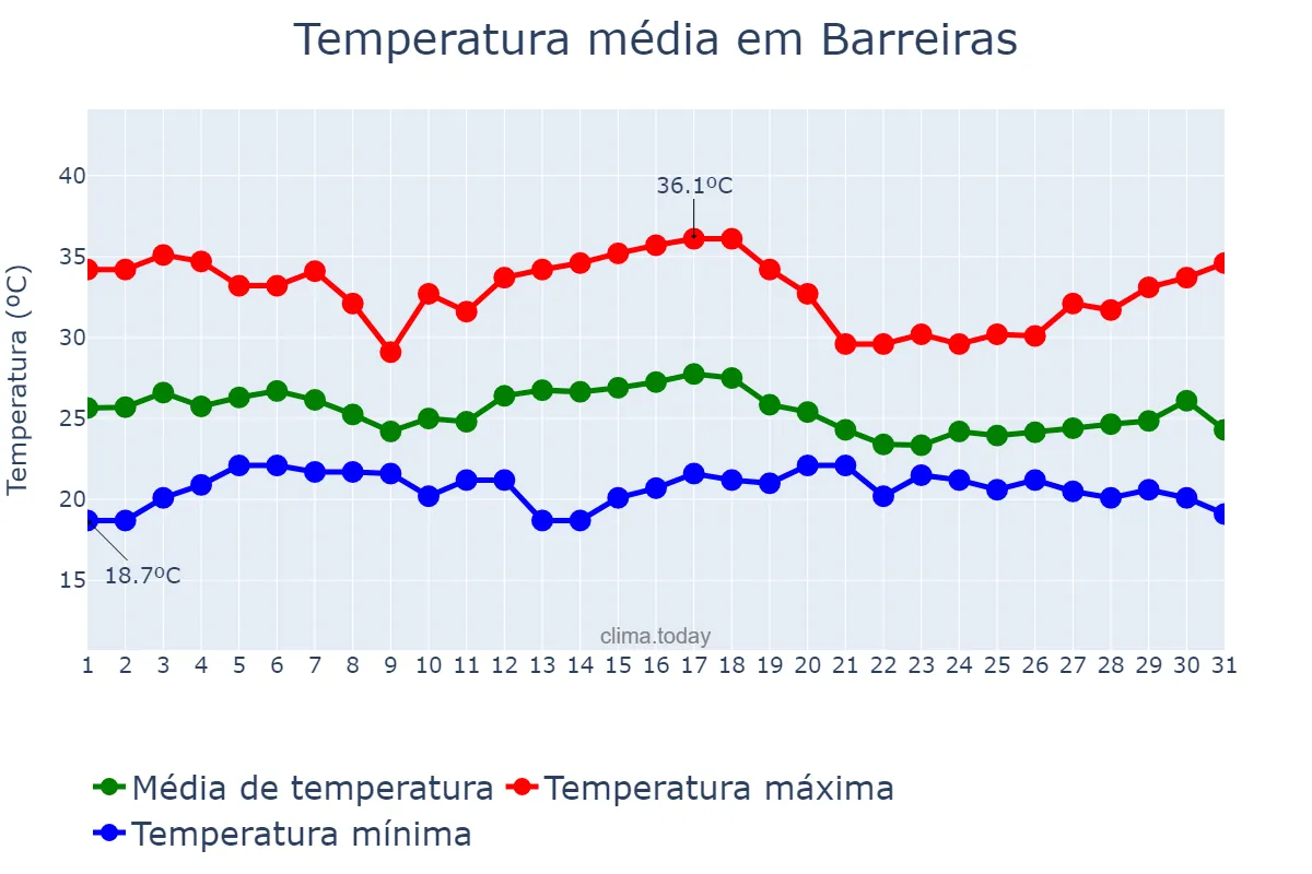 Temperatura em dezembro em Barreiras, BA, BR