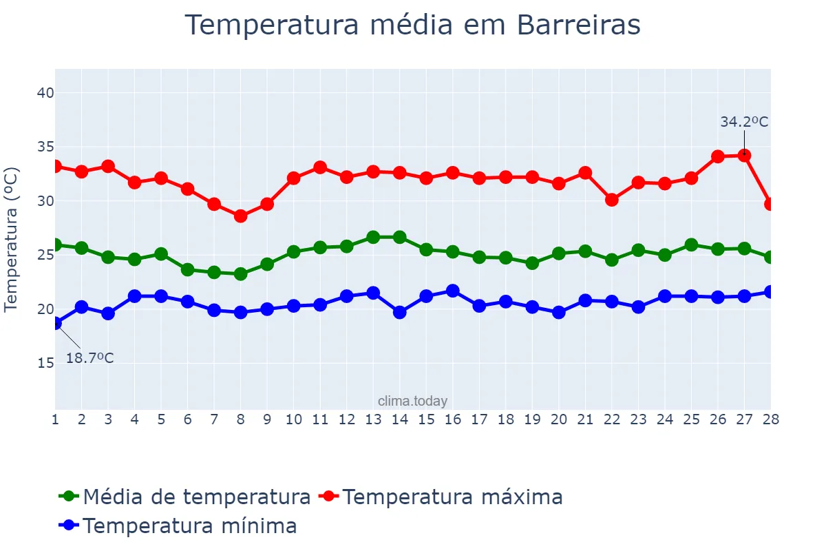 Temperatura em fevereiro em Barreiras, BA, BR