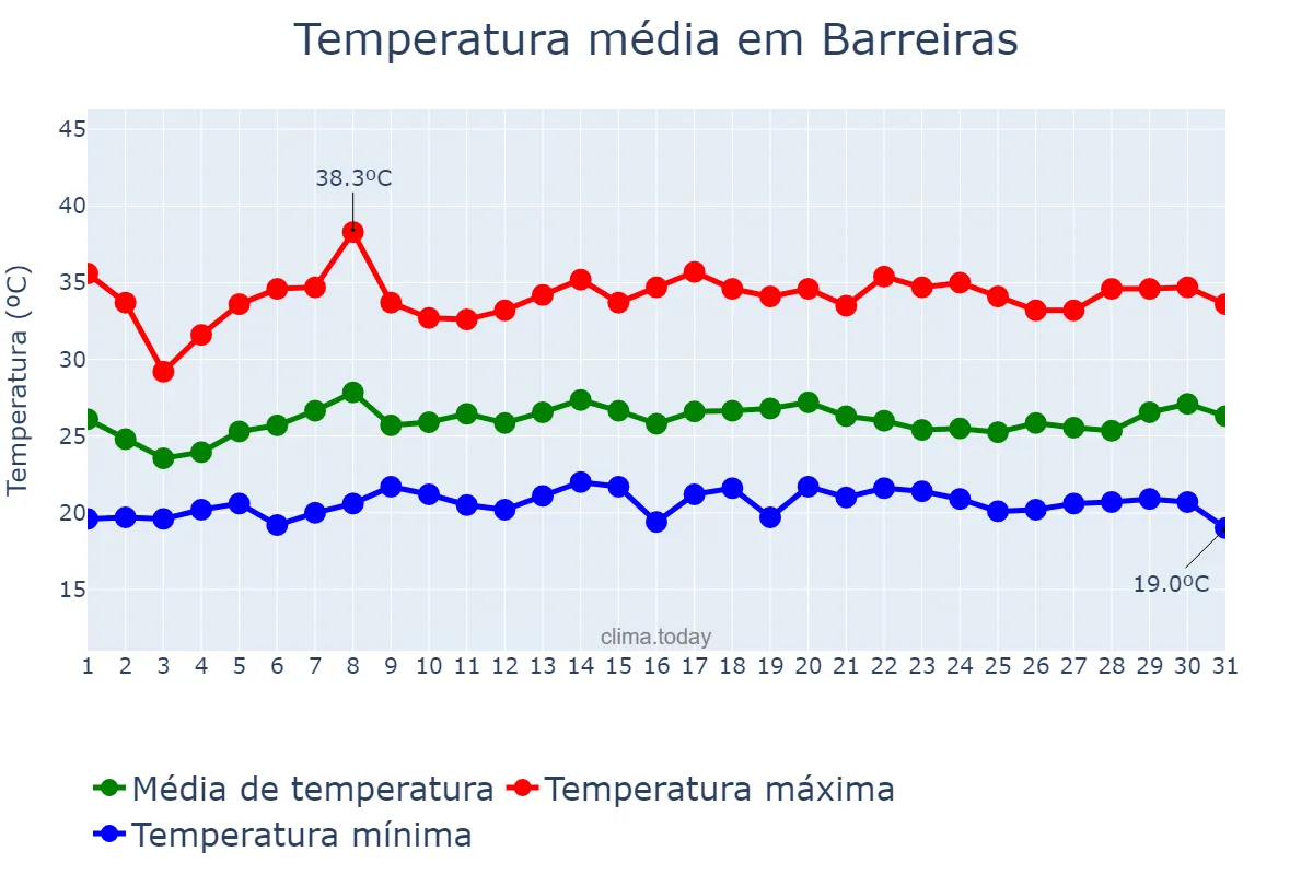 Temperatura em janeiro em Barreiras, BA, BR