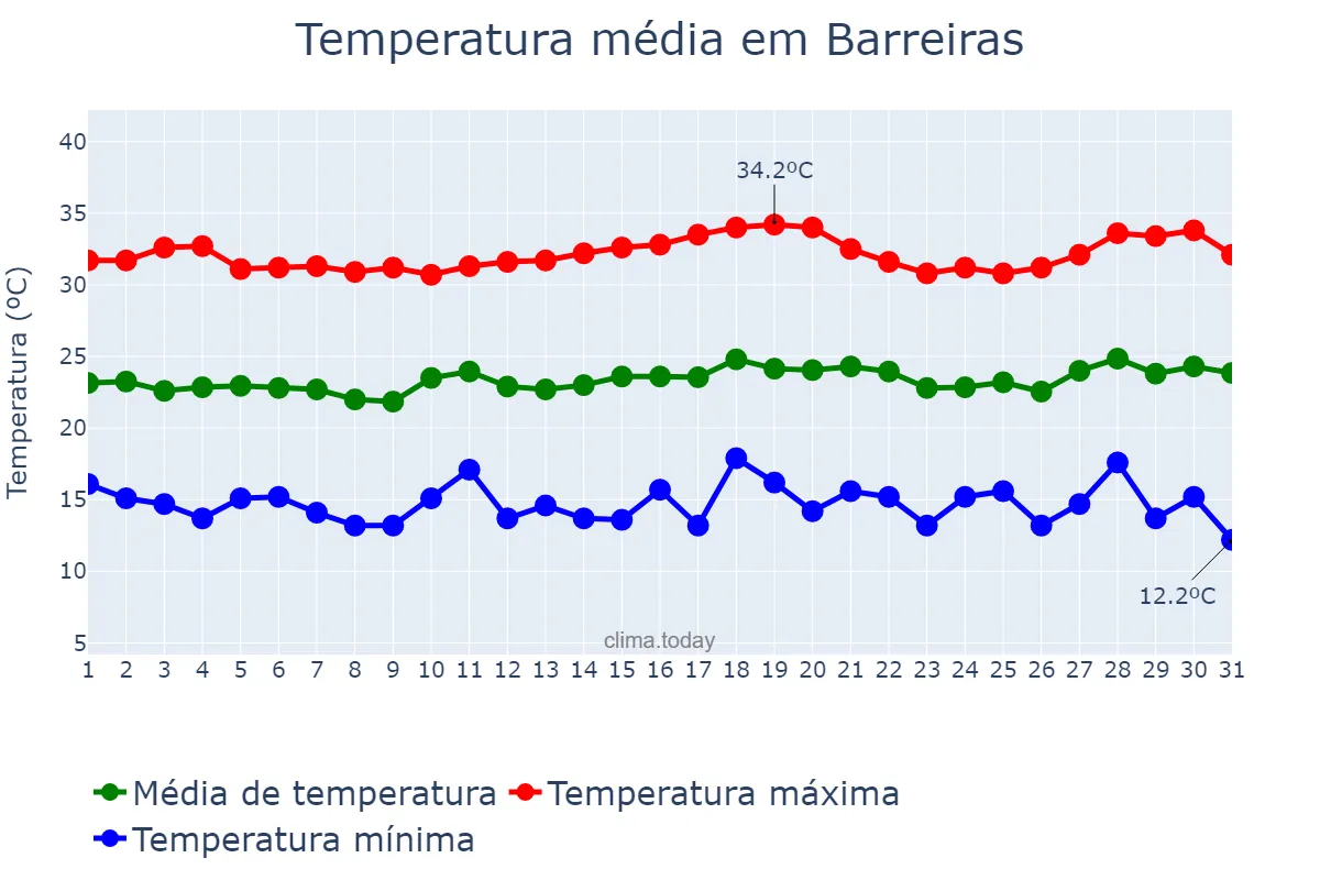Temperatura em julho em Barreiras, BA, BR