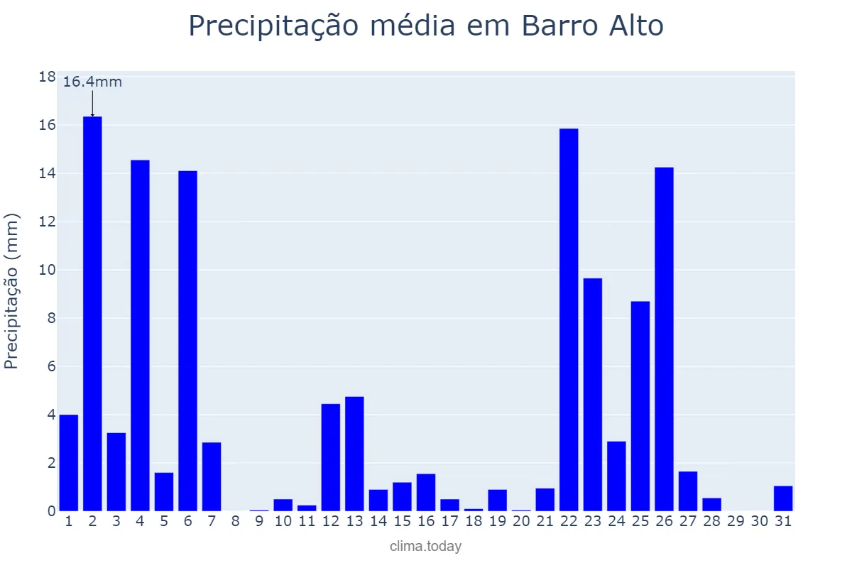 Precipitação em janeiro em Barro Alto, BA, BR