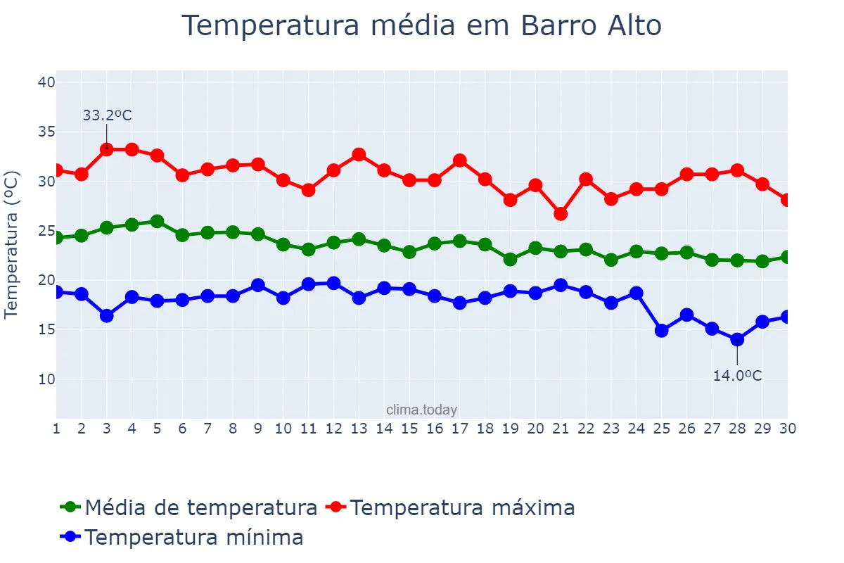 Temperatura em abril em Barro Alto, BA, BR