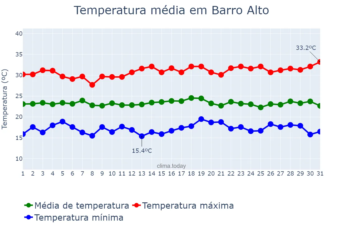Temperatura em dezembro em Barro Alto, BA, BR