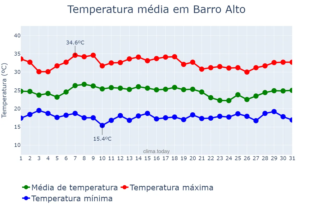 Temperatura em janeiro em Barro Alto, BA, BR