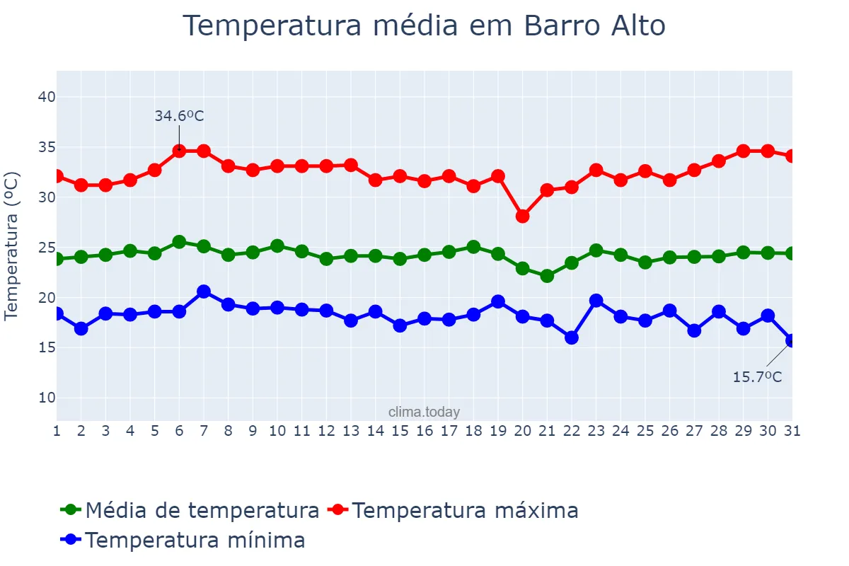 Temperatura em marco em Barro Alto, BA, BR