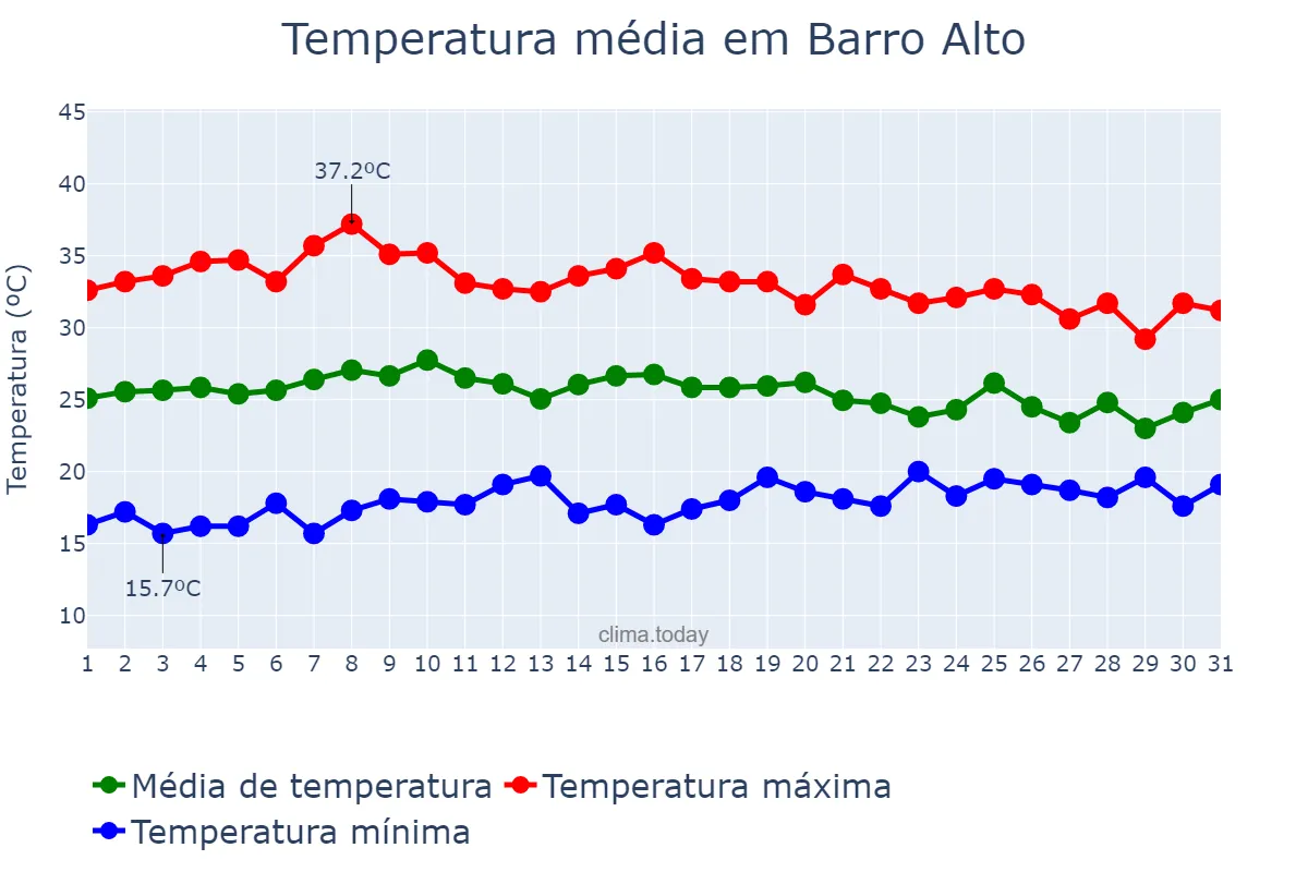Temperatura em outubro em Barro Alto, BA, BR