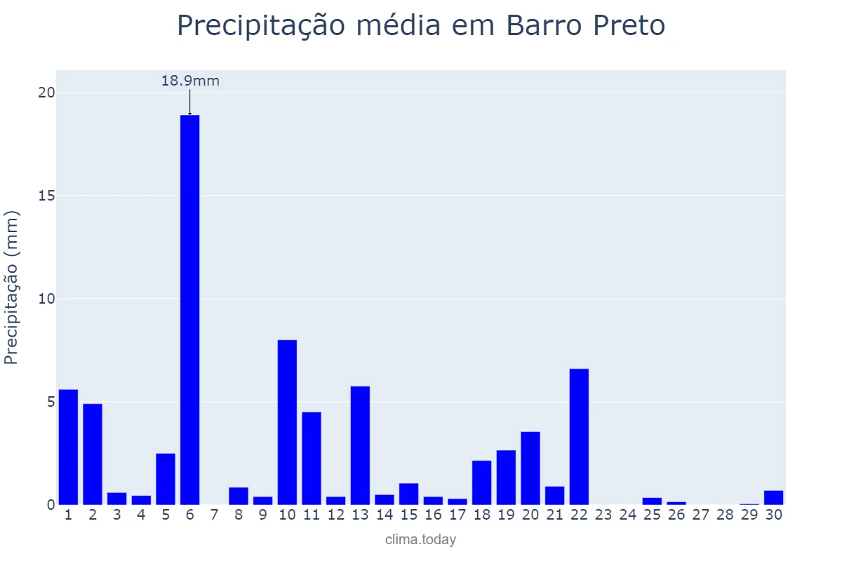 Precipitação em abril em Barro Preto, BA, BR