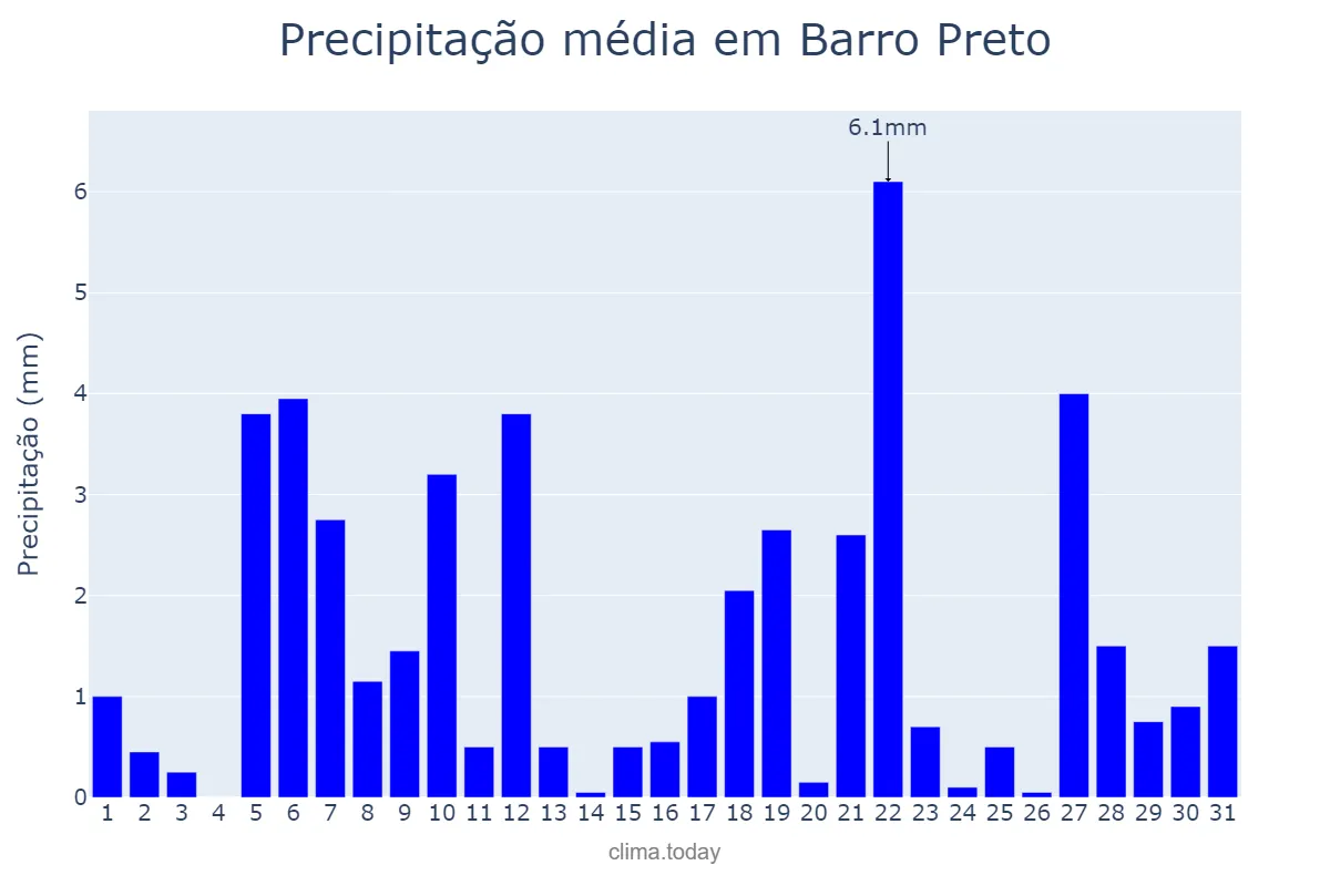 Precipitação em agosto em Barro Preto, BA, BR
