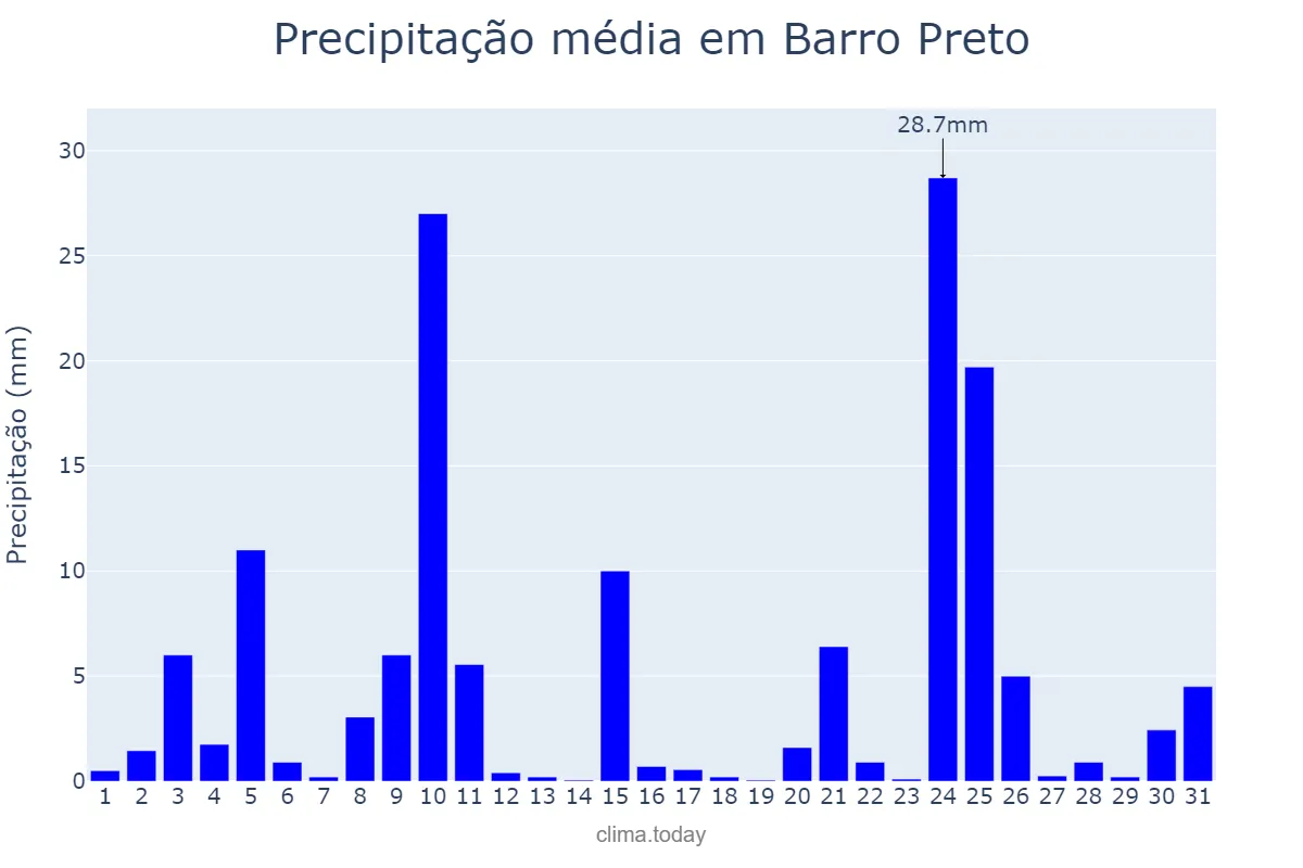 Precipitação em dezembro em Barro Preto, BA, BR