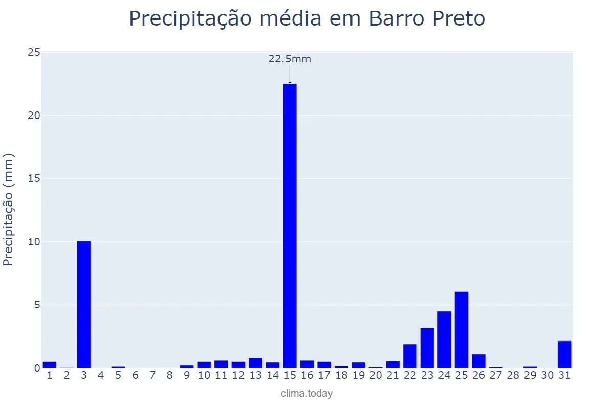 Precipitação em janeiro em Barro Preto, BA, BR
