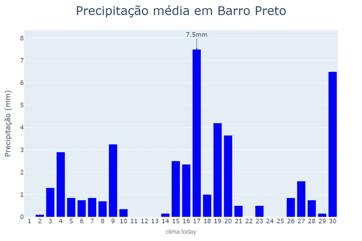 Precipitação em junho em Barro Preto, BA, BR