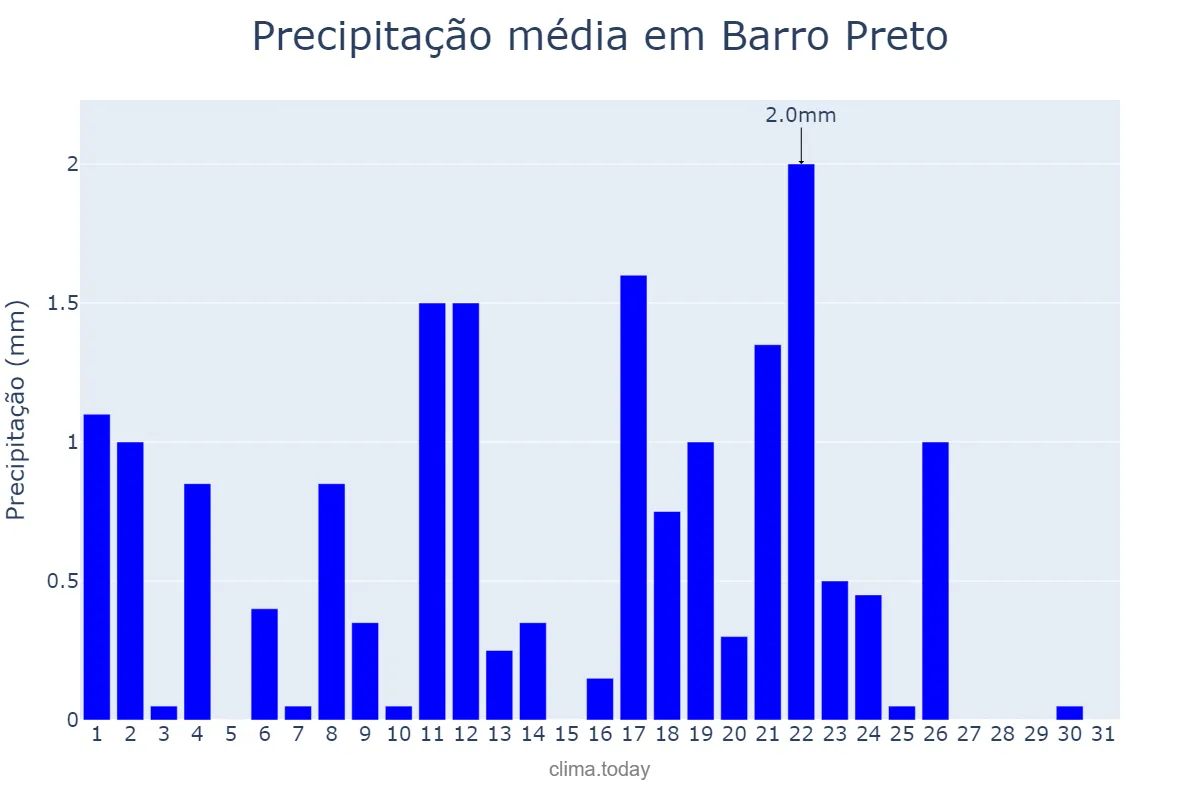 Precipitação em maio em Barro Preto, BA, BR
