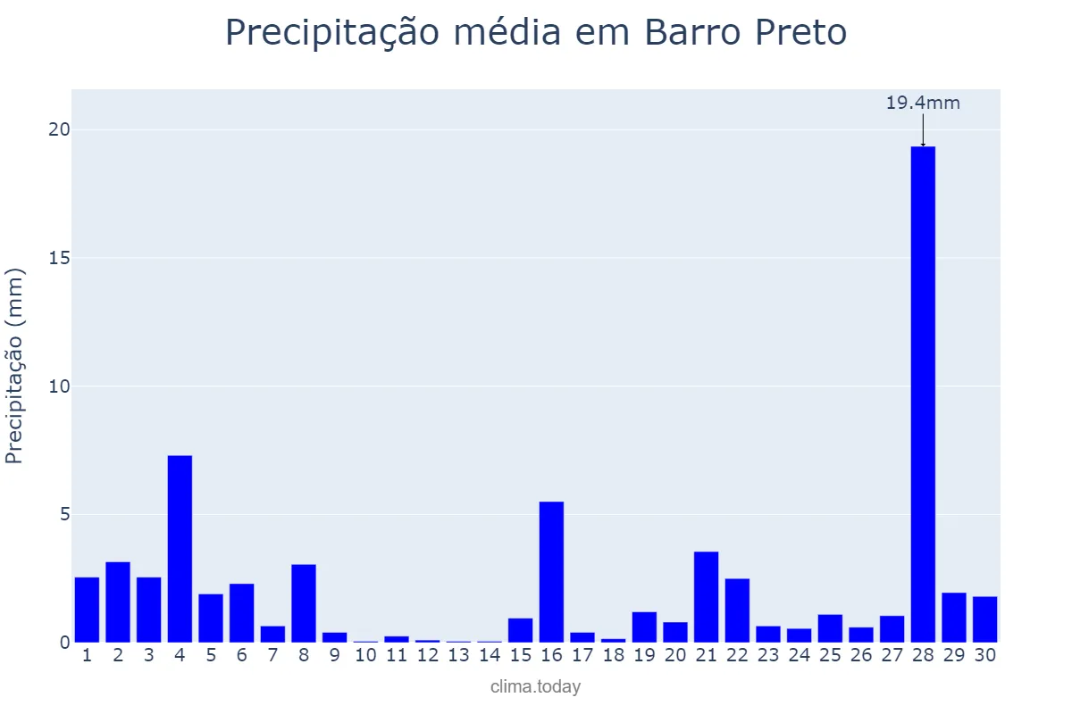 Precipitação em novembro em Barro Preto, BA, BR