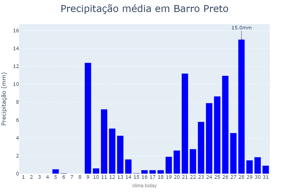 Precipitação em outubro em Barro Preto, BA, BR