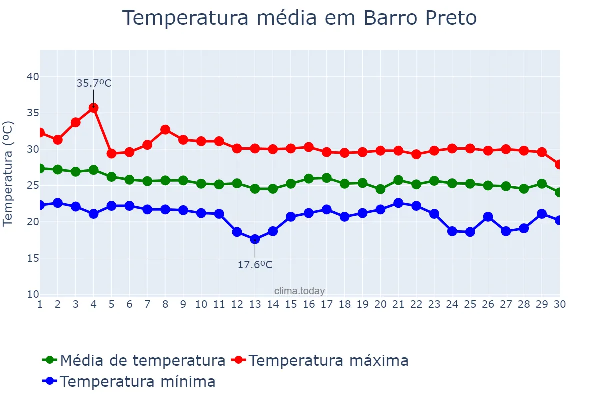 Temperatura em abril em Barro Preto, BA, BR