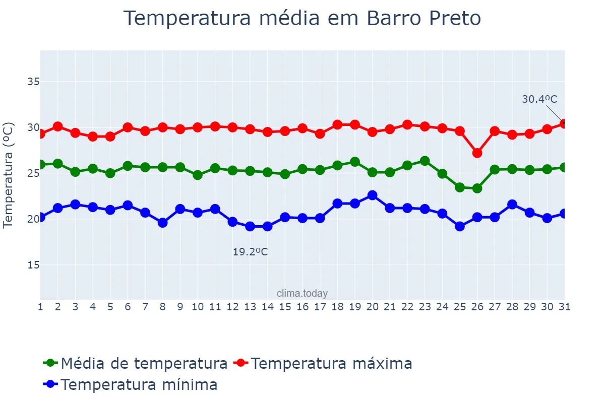 Temperatura em dezembro em Barro Preto, BA, BR