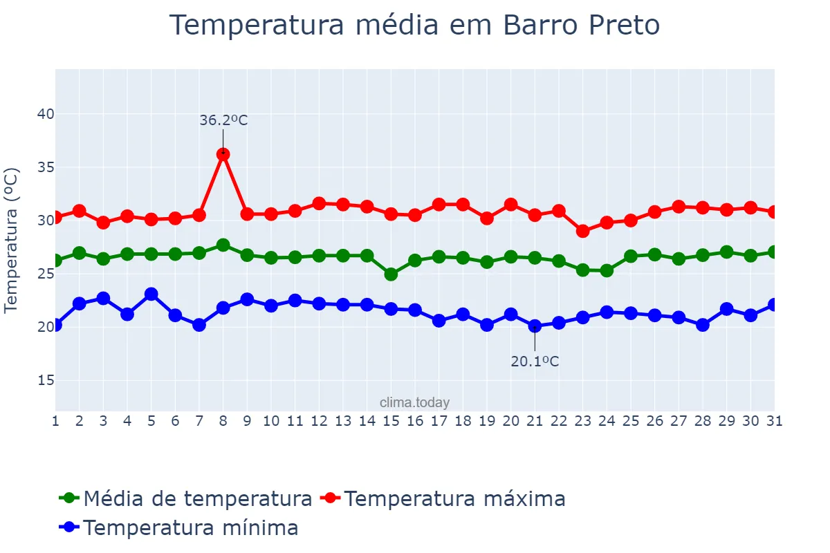 Temperatura em janeiro em Barro Preto, BA, BR