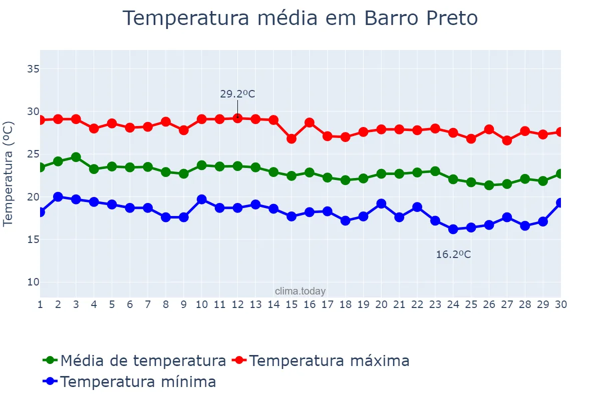 Temperatura em junho em Barro Preto, BA, BR