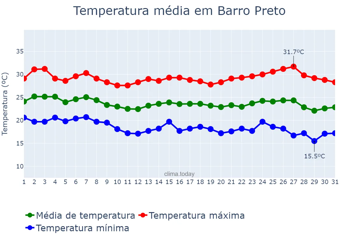 Temperatura em maio em Barro Preto, BA, BR