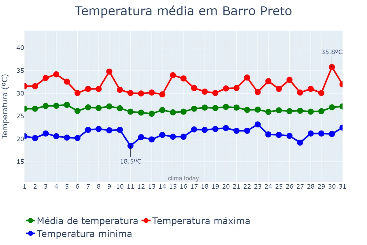 Temperatura em marco em Barro Preto, BA, BR