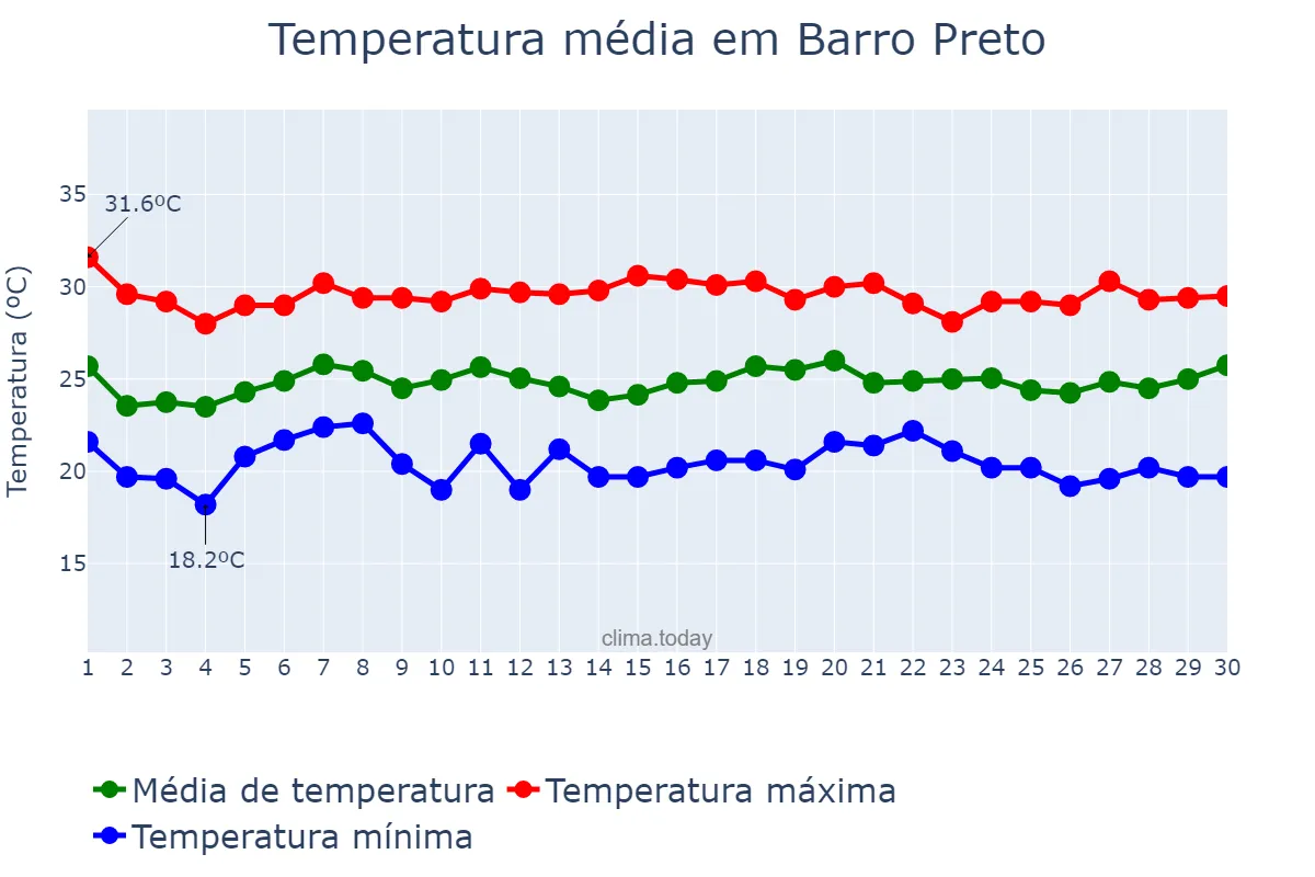 Temperatura em novembro em Barro Preto, BA, BR