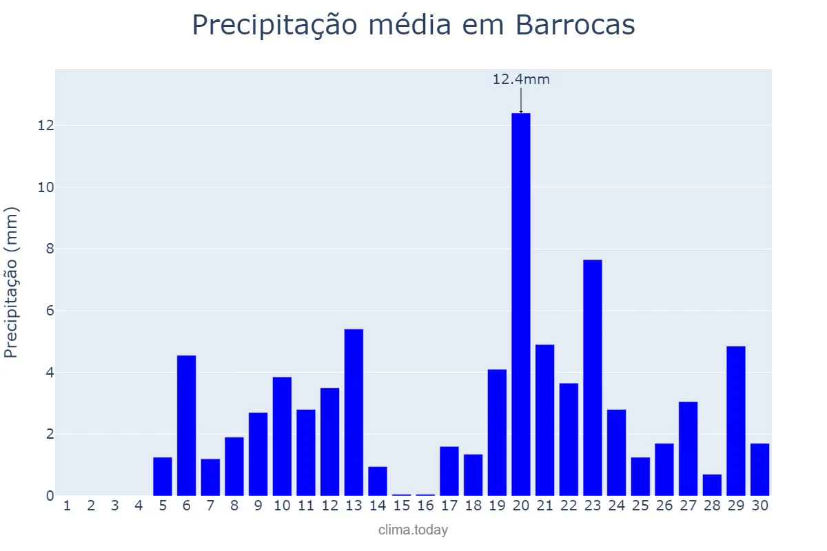 Precipitação em abril em Barrocas, BA, BR