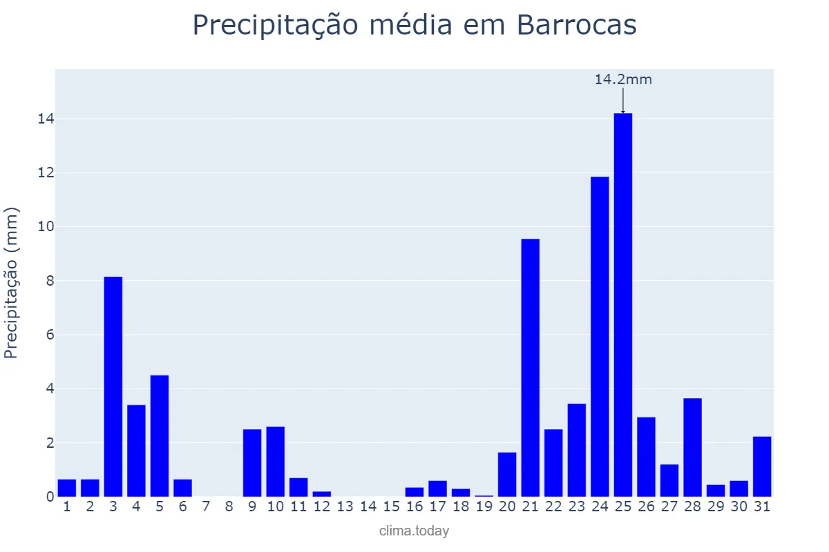 Precipitação em dezembro em Barrocas, BA, BR