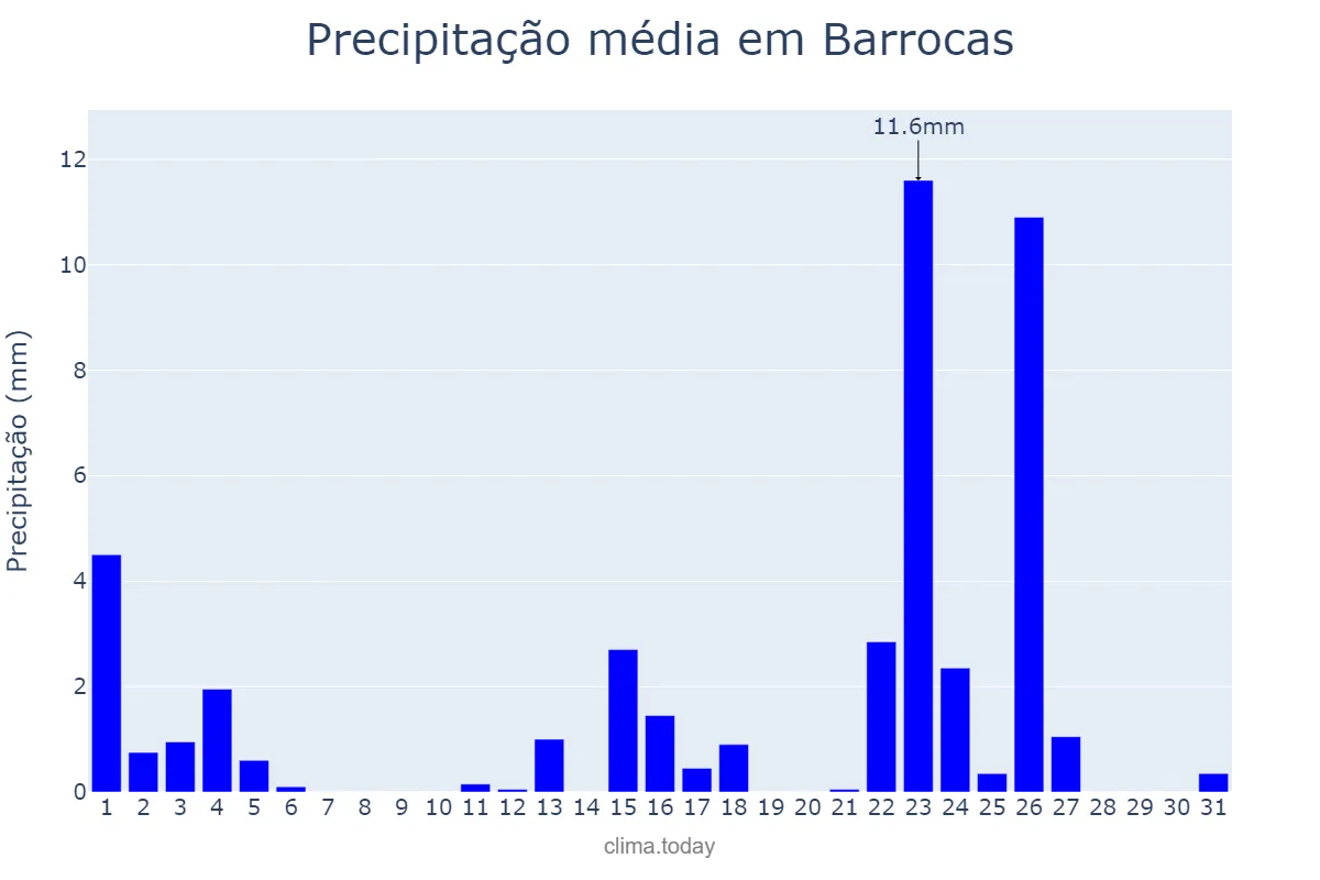Precipitação em janeiro em Barrocas, BA, BR
