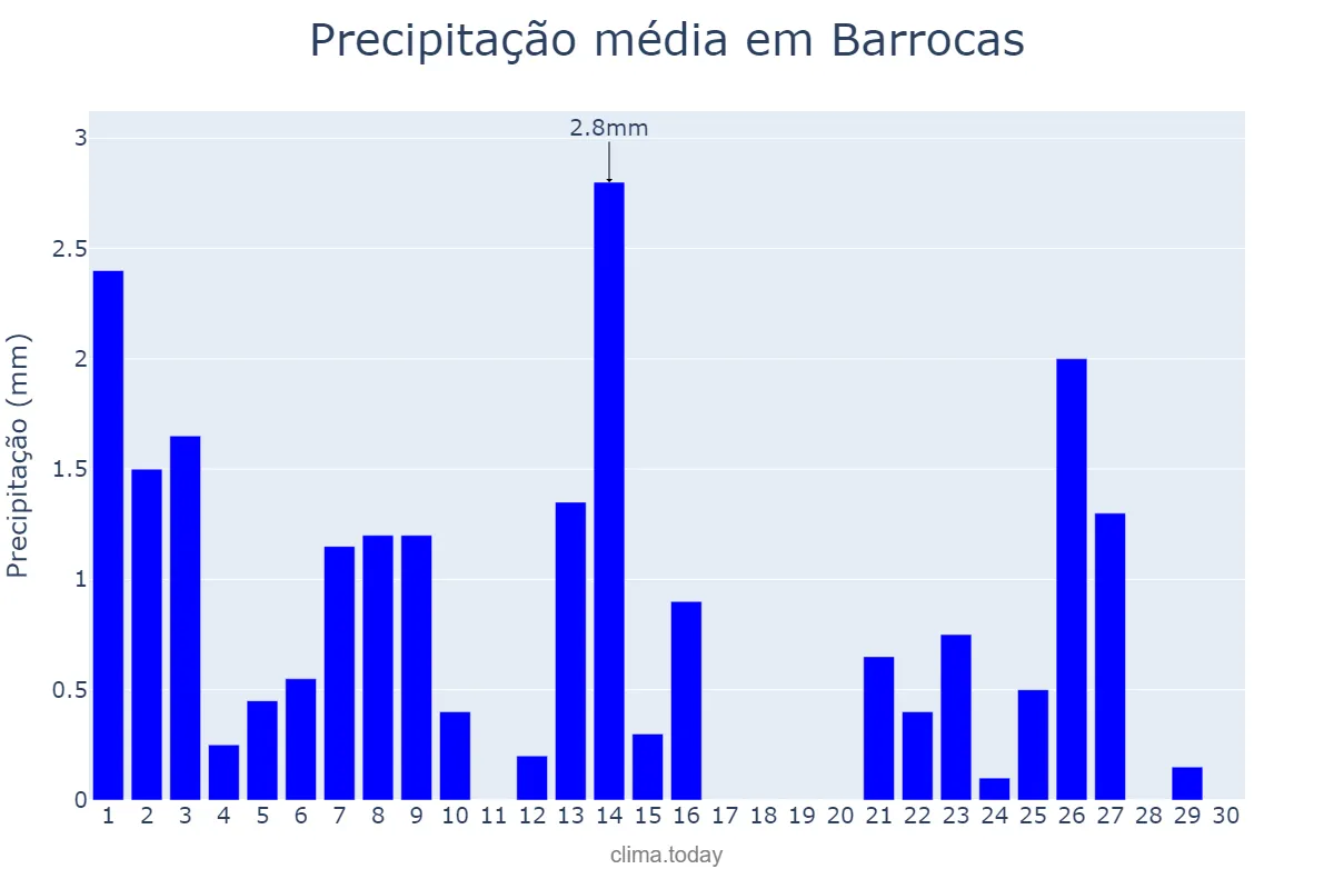 Precipitação em setembro em Barrocas, BA, BR