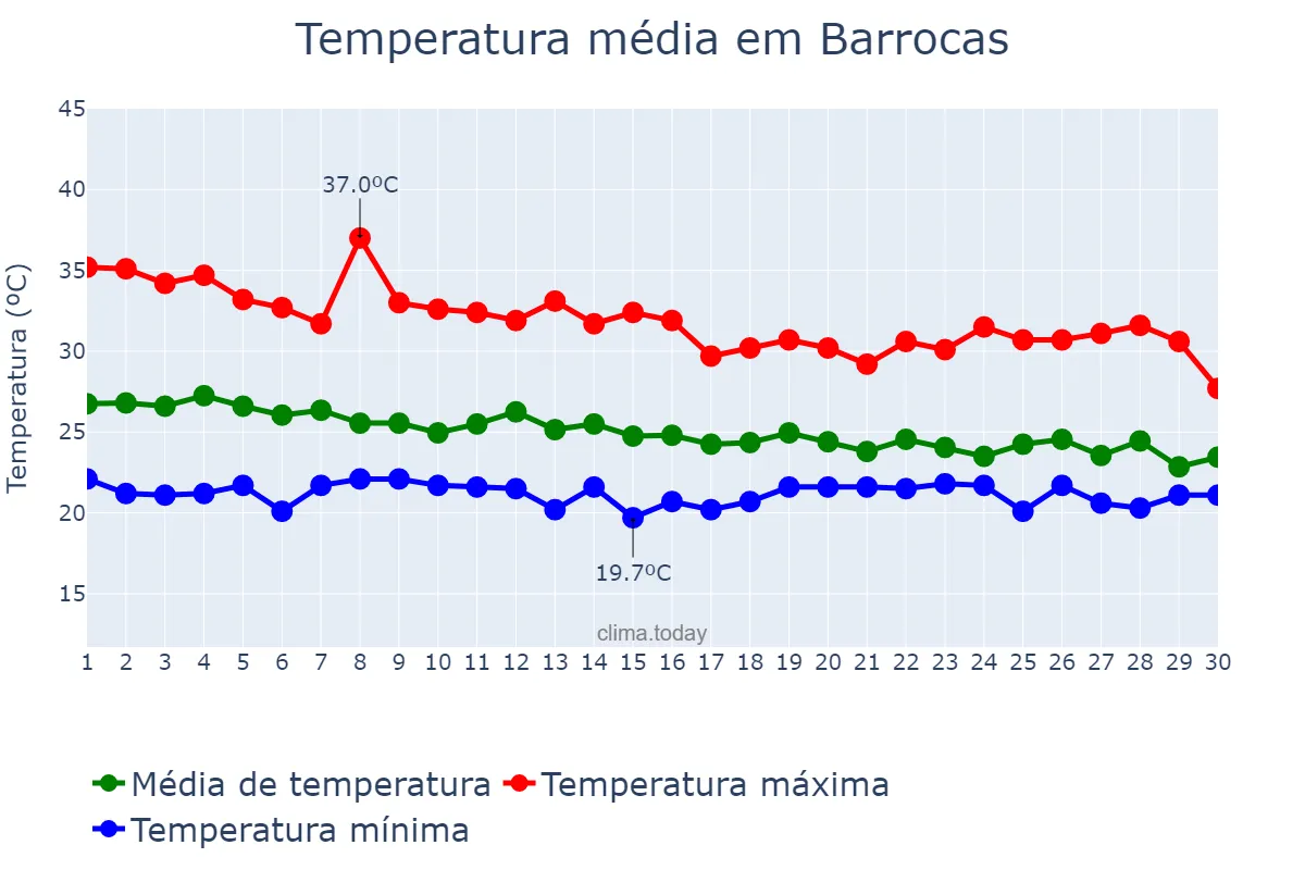 Temperatura em abril em Barrocas, BA, BR