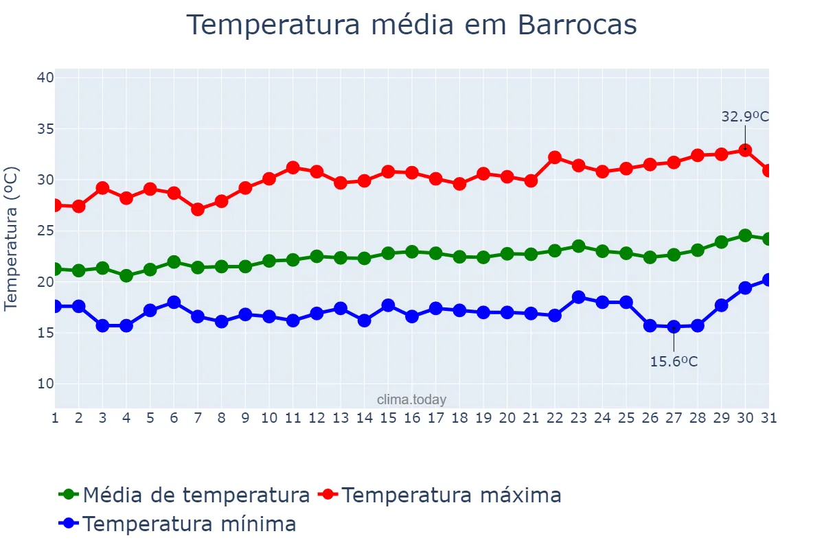 Temperatura em agosto em Barrocas, BA, BR