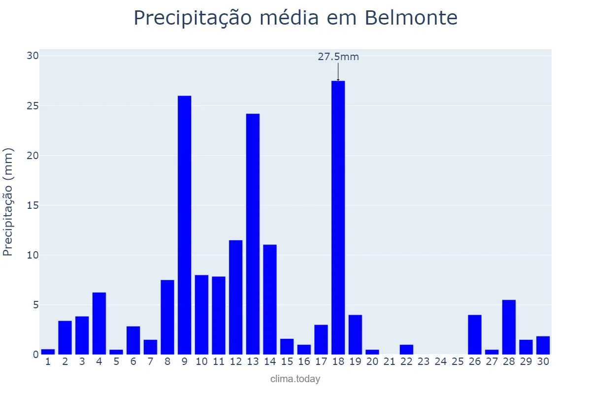 Precipitação em abril em Belmonte, BA, BR
