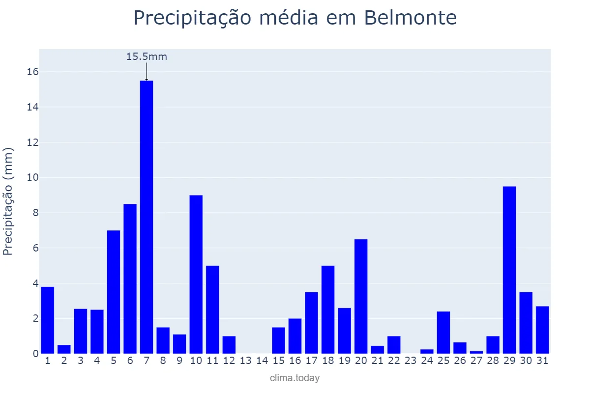 Precipitação em agosto em Belmonte, BA, BR