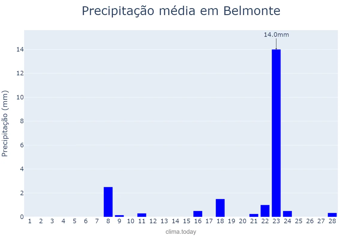 Precipitação em fevereiro em Belmonte, BA, BR