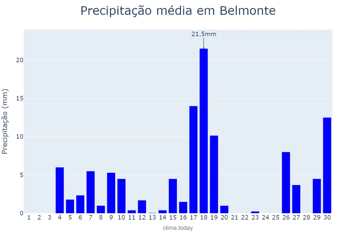Precipitação em junho em Belmonte, BA, BR