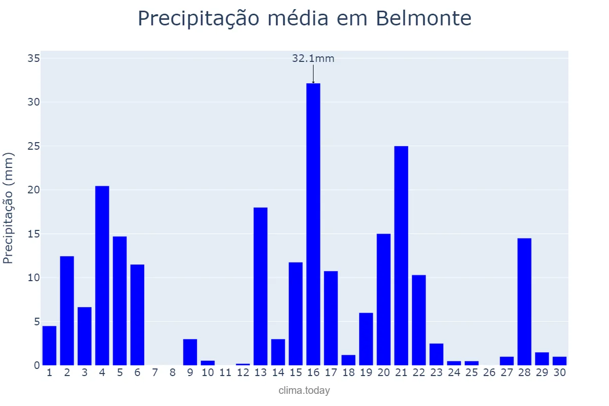 Precipitação em novembro em Belmonte, BA, BR