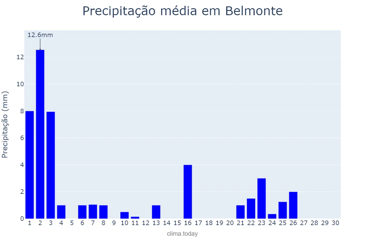 Precipitação em setembro em Belmonte, BA, BR