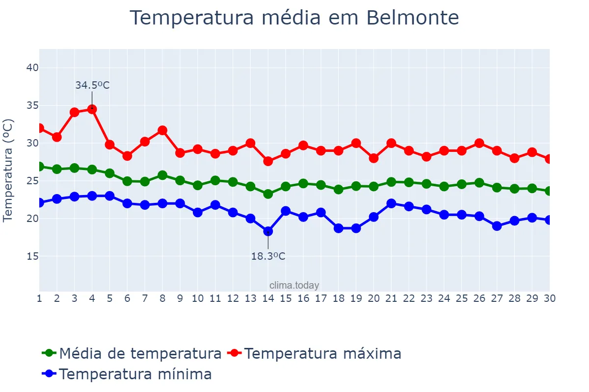 Temperatura em abril em Belmonte, BA, BR