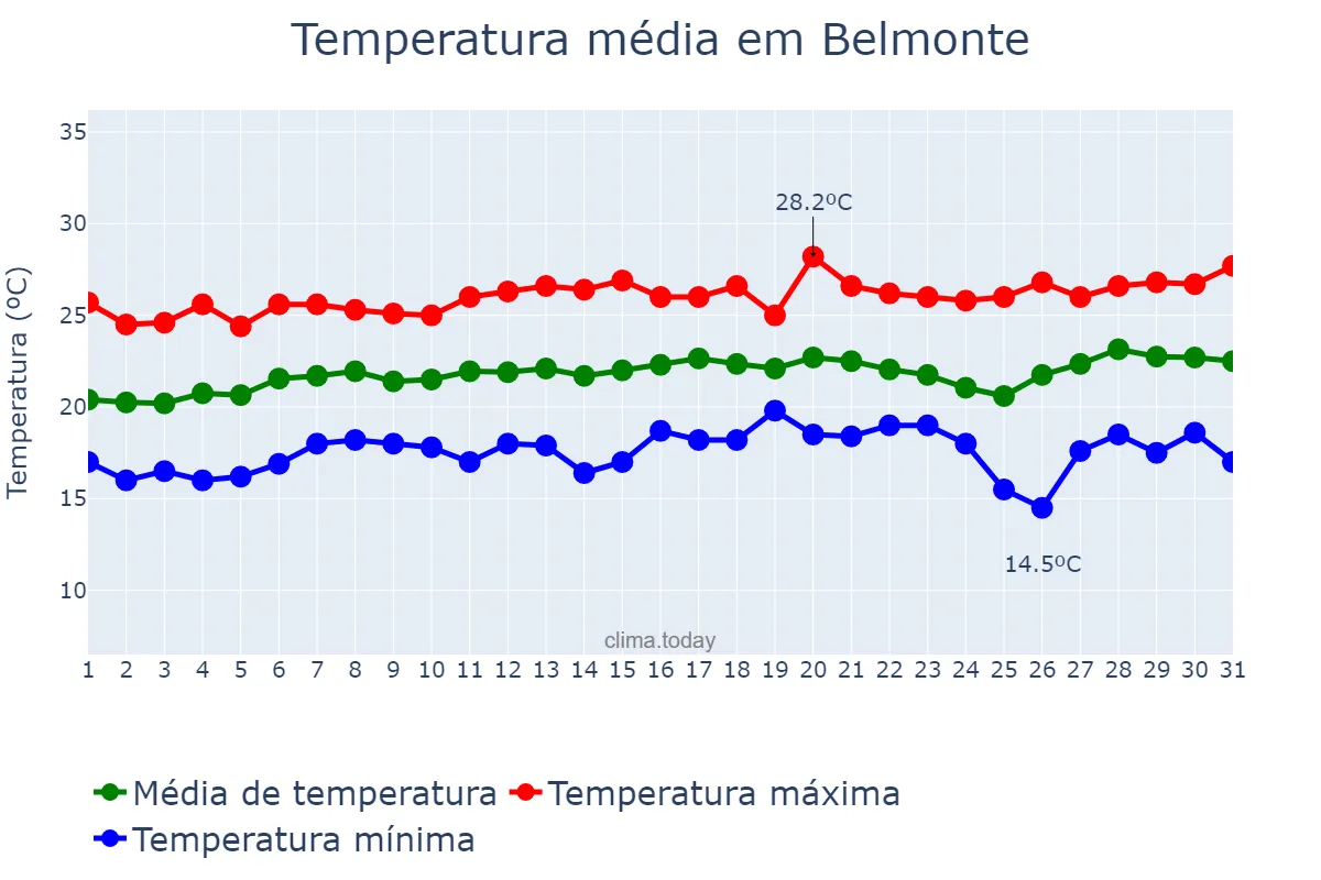 Temperatura em agosto em Belmonte, BA, BR