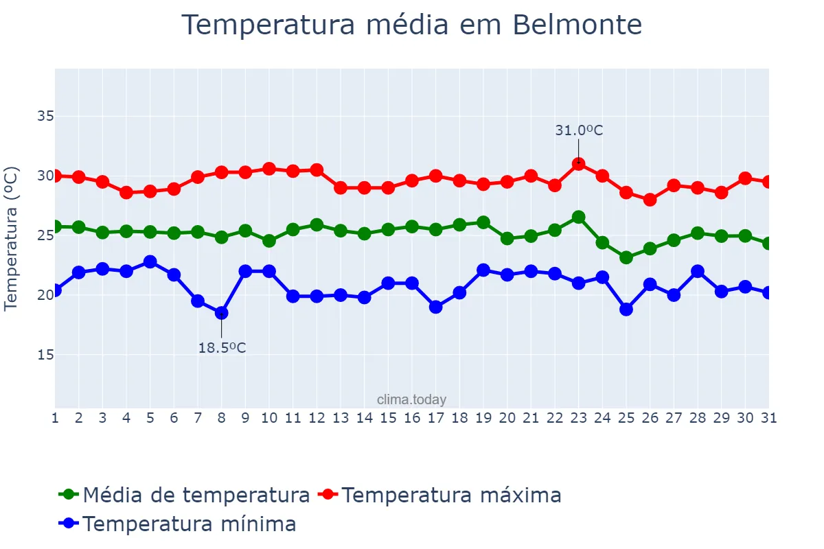 Temperatura em dezembro em Belmonte, BA, BR