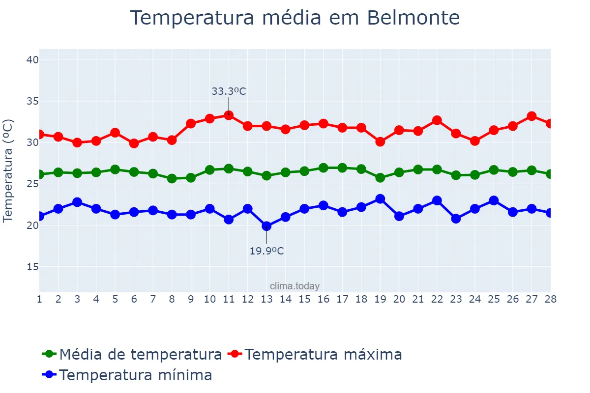 Temperatura em fevereiro em Belmonte, BA, BR